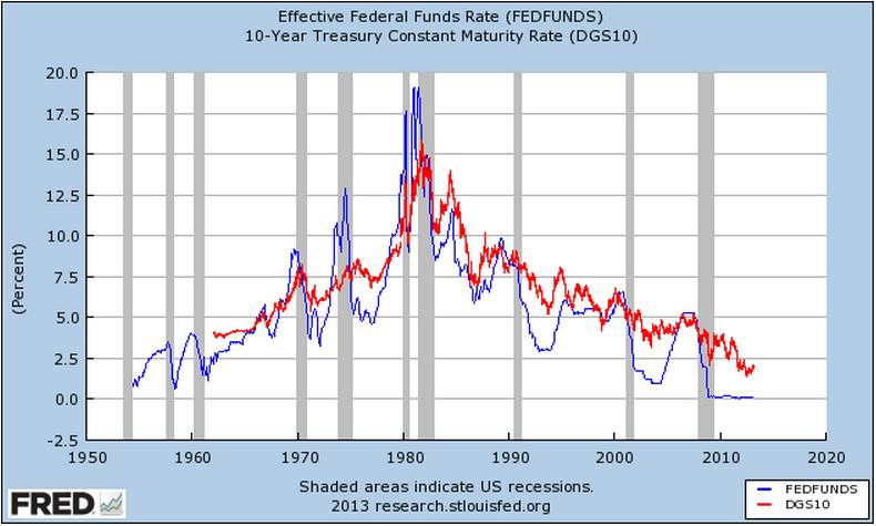 Us 10 Year Treasury Yield Chart