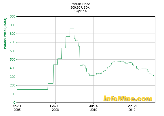 Potash Price Chart