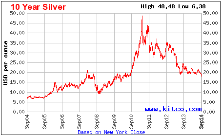 Silver Price Chart Kitco